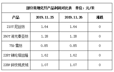 11月26日江浙化纖布匹市場觀察 坯布走貨放緩，織造廠家生產(chǎn)積極性減弱